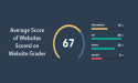 Website Grader Market Rewriting Long Term Growth Story: HubSpot, Enleaf, Sitechecker, SortSite