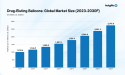  Global Drug-Eluting Balloons Market Anticipated to Grow from $1,010 Mn in 2023 to $2,747 Mn by 2030, at a CAGR of 15.3% 