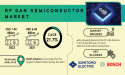 RF GaN Semiconductor Device Market to Cross USD 6.45 Billion by 2031, Due to Booming IT & Telecommunication Demand