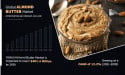  Almond Butter Market Will Generate Record Revenue | $401.4 Million by 2030 