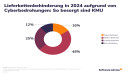 Neue Studie: Trends und Herausforderungen im Supply Chain Management 2024