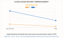 Cloud Access Security Broker Market was at $6.8 billion in 2021 and growing at a CAGR of 18.8% by 2031