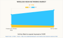 Wireless Mesh Networks Market Revolution: Projected $12.8 Billion Market by 2031 with 9.8% Annual Growth