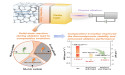 Solid-state reaction among multiphase multicomponent ceramic enhances ablation performance