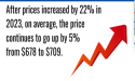 Car Rental Prices: USA Sees an Additional 5% Surge in 2024