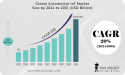  Automotive IoT Market Size Hit to USD 7.12 billion by 2031, Fueled By Improve vehicle safety and performance 