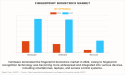 Fingerprint Biometrics Market Is Projected to Increase at a CAGR of 13.4% by 2032 | AMR