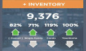 Orlando Housing Market Report Highlights Explosive Inventory Growth and Surge in New Listings