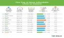 In The Search for Ontario’s Affordable Cities, Ottawa Region Stands Out According to Zolo Report