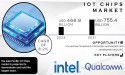  IoT Chips Market to Reach USD 755.4 Billion at 6.2% CAGR by 2031, Driven by Exponential Growth in Connected Devices 