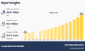 Corporate Event Market Growing at 10.5% CAGR to Hit USD 1171.3 billion By 2032