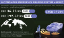 Autonomous Emergency Braking System Market Accelerates to $192.52 Bn Valuation, Driven by Vehicle Safety Innovations