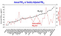 Large variations in composition and toxicity of ambient particles found in 31 major cities in China