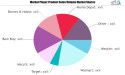 E-commerce Market Gain Momentum with Major Giants Wayfair, Walmart, Amazon, E-bay, Macys