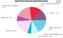 DDoS Protection Market Dazzling Worldwide with Major Giants Fortinet, Zenedge, Sucuri, Sitelock