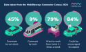 Fewer Than 40% Of Commuters Are Driving Alone, Commuter Census® 2024 Reveals
