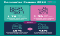 41% Of Workers Are No Longer Working From Home, Commuter Census® 2024 Reveals