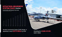 Situation Awareness System Market Valuation USD 67.27 Billion by 2031