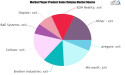 Screenless Display Technology Market will reach $14.9 billion by 2032, growing at a CAGR of 23%