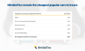 NimbleFins reveals the cheapest popular cars to insure