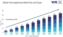 Home Appliances Market size worth USD 1344.47 Billion by 2030, Propelled by 24.8 % CAGR : Verified Market Reports