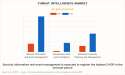Threat Intelligence Market by Recent Developments To Hit CAGR of 9.9% by 2032