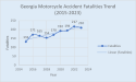 Wetherington Law Firm Demands Immediate Action as Georgia Motorcycle Fatalities Soar (2015-2024 Report Says)