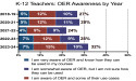 OER Awareness Levels Among U.S. K-12 Teachers Reach an All-Time High