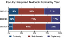 Survey Results Show U.S. Higher Ed Faculty Increasingly Reliant on Digital Course Materials