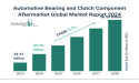 Global Automotive Bearing and Clutch Component Aftermarket Market Size, Share And Growth Analysis For 2024-2033