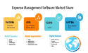 Expense Management Software Market Show Incredible Growth Soon | SAP Concur, Oracle, Coupa Software 