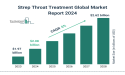 Strep Throat Treatment Market Size, Share, Revenue, Trends, and Drivers For 2024-2033