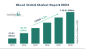Blood Market Growth Analysis with Investment Opportunities For 2024-2033