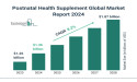 Postnatal Health Supplement Market Growth Analysis with Investment Opportunities For 2024-2033