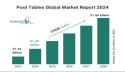 Pool Tables Global Market 2024 To Reach $1.84 Billion By 2028 At Rate Of 6.6%