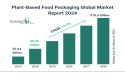 Global Plant-Based Food Packaging Market Size, Share, And Growth Analysis For 2024-2033