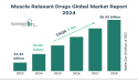 Muscle Relaxant Drugs Global Market 2024 To Reach $6.55 Billion By 2028 At Rate Of 7.9%