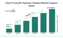 Fluid Transfer System Market Segments, Drivers, Restraints, And Trends For 2024-2033