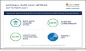 Rate And Term Refinance Locks Surge 700% Over Previous Year Following The Fomc’s September Interest Rate Reduction