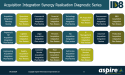 Aspire Performance Improvement Limited Announces the Release of 22 Acquisition Integration Synergy Checklist Diagnostics