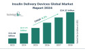 Insulin Delivery Devices Market Growth Analysis with Investment Opportunities For 2024-2033