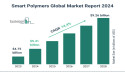 Global Smart Polymers Market Overview And Statistics For 2024-2033