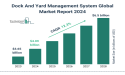 Dock And Yard Management System Market Growth Analysis with Investment Opportunities For 2024-2033