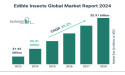  Edible Insects Global Market 2024 To Reach $5.91 Billion By 2028 At Rate Of 25.2% 