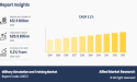  Military Simulation and Training Market is likely to grow at a CAGR of 5.2% through 2033, reaching US$ 20.9 billion 