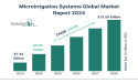 Microirrigation Systems Market Size, Share, Revenue, Trends, and Drivers For 2024-2033