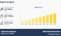 Hybrid Aircraft Market Rise Up to the USD 10.7 Billion by 2033 and to Grow at a CAGR of 19.1%