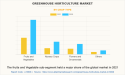 Greenhouse Horticulture Market Size and Share Surpass $65.0 Billion By 2030, with a CAGR of 7.8%