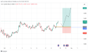 Long EUR/AUD: EUR/AUD is likely to make new highs after the correction