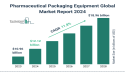 Pharmaceutical Packaging Equipment Market Growth Analysis with Investment Opportunities For 2024-2033